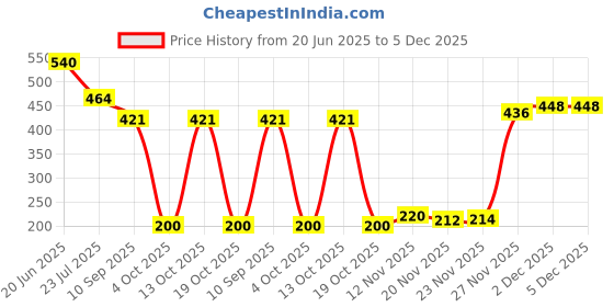 flipkart.com sweetsaab sHYAM _45 8 inch 11 sweetsaab Price History Graph from 20 Jun 2025 to 4 Dec 2025