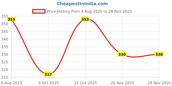 flipkart.com sweetsaab sreeh ram ji 4 inch 2004 sweetsaab Price History Graph from 4 Aug 2025 to 26 Nov 2025