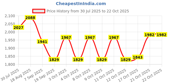 flipkart.com indian decor Sweetshop Cooling Rack - Beige 8 Slice Toast Rack indian decor Price History Graph from 30 Jul 2025 to 21 Oct 2025
