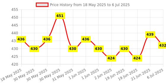 flipkart.com ajuss Sweety Cutlery Set With Stand |Spoon Set Stainless Steel | 24 Pieces Cutlery Set With Stand, Silver Stainless Steel Cutlery Set ajuss Price History Graph from 18 May 2025 to 6 Jul 2025