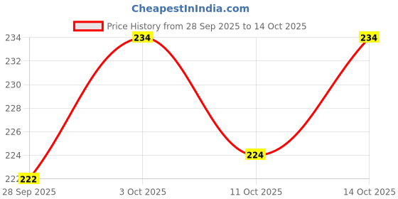 flipkart.com p s retail Sweety Lovers Couple Figurines Miniatures (Style 1) - 2 Pcs p s retail Price History Graph from 28 Sep 2025 to 14 Oct 2025