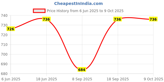 flipkart.com sweevan Mini Waffle Maker Machine 3 In 1 Waffle Kitchen, 4 Inch, Pan Cakes | 350 Watts Waffle Maker sweevan Price History Graph from 6 Jun 2025 to 9 Oct 2025