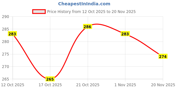 flipkart.com sweevan Salt & Pepper Set Plastic sweevan Price History Graph from 12 Oct 2025 to 20 Nov 2025
