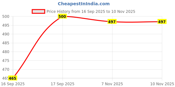 flipkart.com sweint Beauty Make up case and Cosmetic Set Suitcase sweint Price History Graph from 16 Sep 2025 to 10 Nov 2025