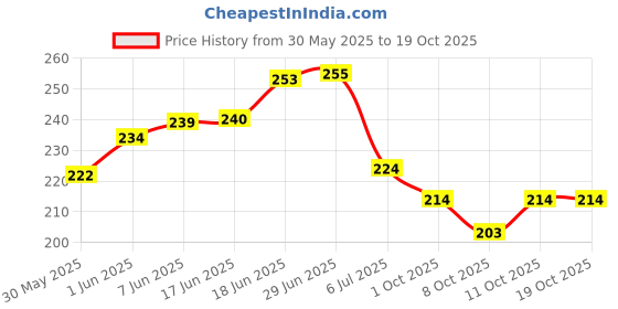 flipkart.com leosportz Swelling, Achilles Tendon & Ankle Brace Sleeve with Compression Ankle Support leosportz Price History Graph from 30 May 2025 to 19 Oct 2025