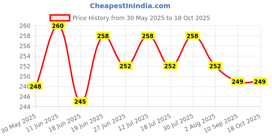 flipkart.com swenky ALL IN ONE MAKEUP KIT FOR WOMEN Price History Graph from 30 May 2025 to 18 Oct 2025