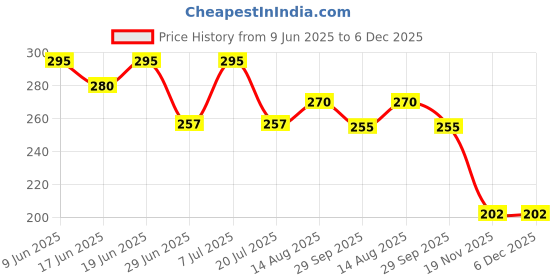 flipkart.com swenky ALL IN ONE MAKEUP KIT FOR WOMEN Price History Graph from 9 Jun 2025 to 5 Dec 2025