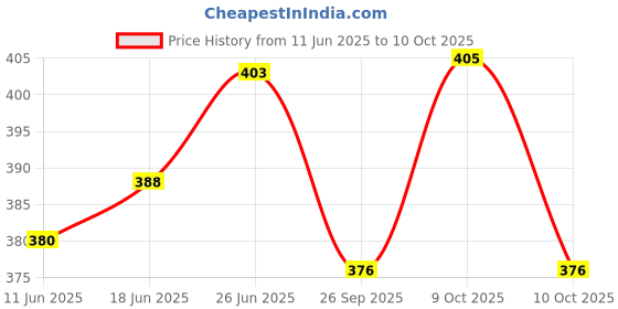flipkart.com swenky Bed Suitable for 0-3 No. laddu Gopal ji, Krishna ji, Thakur ji, Kanha ji. Bed Wooden All Purpose Chowki swenky Price History Graph from 11 Jun 2025 to 10 Oct 2025