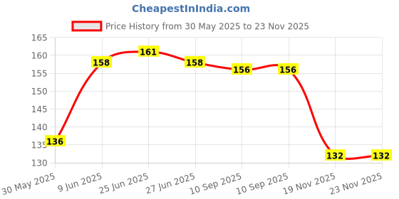 flipkart.com swenky Best 6 pcs face makeup combo pack Price History Graph from 30 May 2025 to 23 Nov 2025