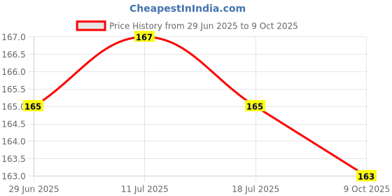 flipkart.com swenky Best combo 4 pcs lipstick with 2 eyeliner compact countour stick 5 pcs Price History Graph from 29 Jun 2025 to 9 Oct 2025