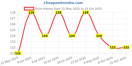 flipkart.com swenky Best face makeu combo of lipstic 4 , puff Price History Graph from 31 May 2025 to 14 Oct 2025
