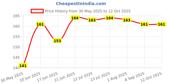 flipkart.com swenky Best face makeu combo pack of 6 Price History Graph from 30 May 2025 to 12 Oct 2025