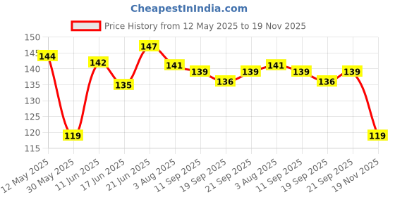 flipkart.com swenky Best face makeup combo of eyeliner , lipstic 4 , 5 pec brush Price History Graph from 12 May 2025 to 19 Nov 2025