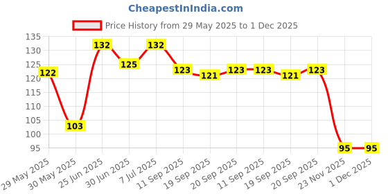 flipkart.com swenky Best face makeup combo of h.4 , 2 eyeliner Price History Graph from 29 May 2025 to 30 Nov 2025