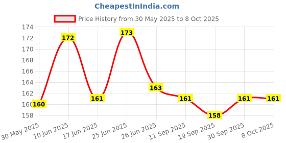 flipkart.com swenky Best face makeup combo pack Price History Graph from 30 May 2025 to 7 Oct 2025