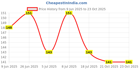 flipkart.com swenky Best face makeup combo pack Price History Graph from 9 Jun 2025 to 21 Oct 2025