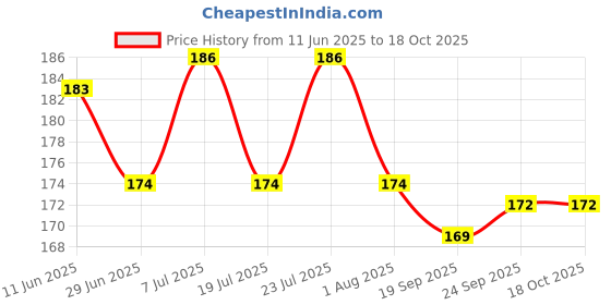 flipkart.com swenky Best face makeup combo pack of 10 Price History Graph from 11 Jun 2025 to 18 Oct 2025
