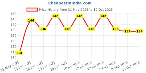flipkart.com swenky Best face makeup combo pack of 3 Price History Graph from 31 May 2025 to 17 Oct 2025