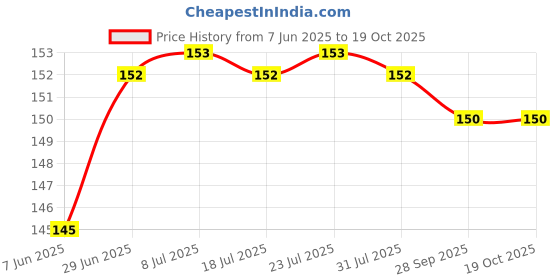 flipkart.com swenky Best face makeup combo pack of 3 Price History Graph from 7 Jun 2025 to 18 Oct 2025
