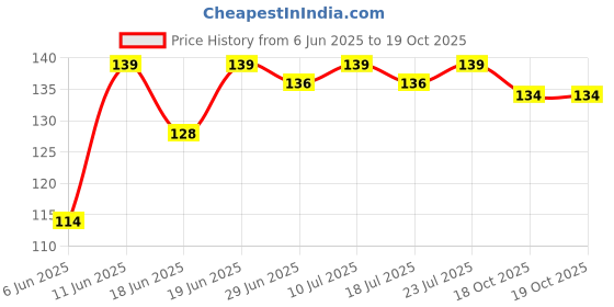 flipkart.com swenky Best face makeup combo pack of 3 Price History Graph from 6 Jun 2025 to 18 Oct 2025