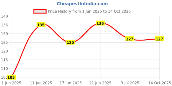 flipkart.com swenky Best face makeup combo pack of 4 Price History Graph from 1 Jun 2025 to 14 Oct 2025