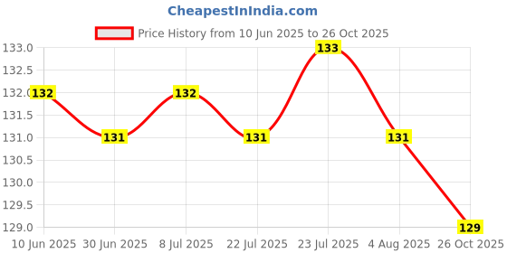 flipkart.com swenky Best face makeup combo pack of 4 Price History Graph from 10 Jun 2025 to 26 Oct 2025