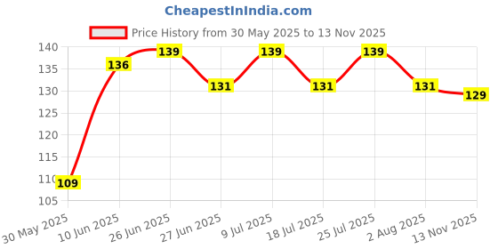 flipkart.com swenky Best face makeup combo pack of 4 pcs Price History Graph from 30 May 2025 to 13 Nov 2025