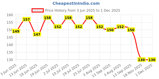 flipkart.com swenky BEST FACE MAKEUP COMBO PACK OF 7 Price History Graph from 3 Jun 2025 to 1 Dec 2025