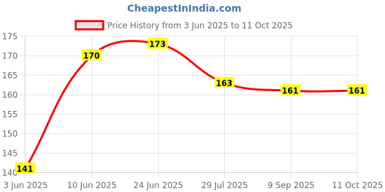 flipkart.com swenky Best makeup combo pack Price History Graph from 3 Jun 2025 to 10 Oct 2025