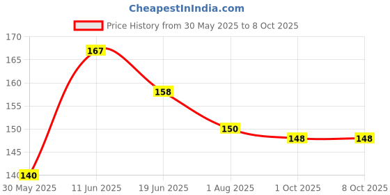 flipkart.com swenky BEST MULTI COSMATIC PRODUCT COMBO Price History Graph from 30 May 2025 to 8 Oct 2025