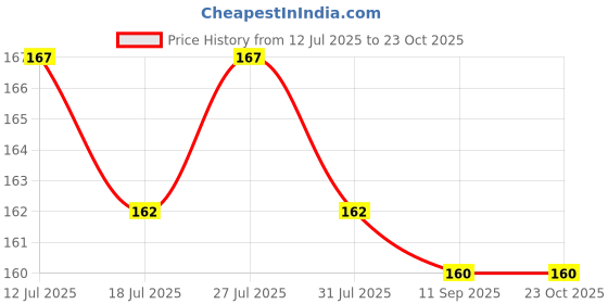 flipkart.com swenky Combo Fab 5 In Lipstick & Hello Kitty Brushes Box With Blender Puff Pouch. Price History Graph from 12 Jul 2025 to 23 Oct 2025