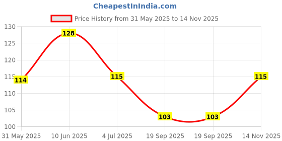 flipkart.com swenky Combo of 3, 1 Compact Face Powder, 1 Fixer Spray and 1 Primer Face Makeup Combo Price History Graph from 31 May 2025 to 14 Nov 2025