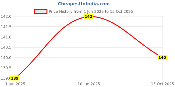 flipkart.com swenky cosmatic combo 4 pcs lipstick with 2 pcs eyeliner with 4 pcs eyebrow pencil Price History Graph from 1 Jun 2025 to 13 Oct 2025