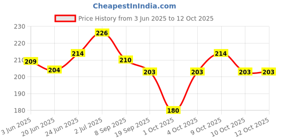 flipkart.com swenky eyeshadow with eyeliner mascara kajal lipstick nail polish compact & foundation swenky Price History Graph from 3 Jun 2025 to 12 Oct 2025