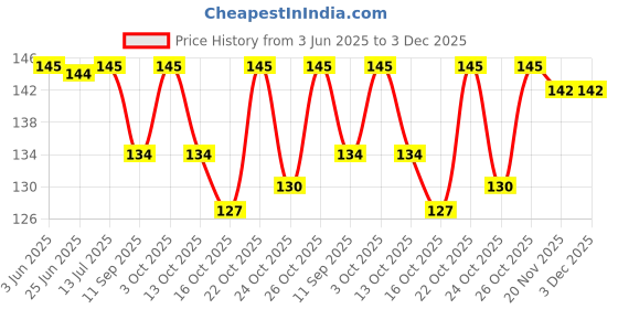 flipkart.com swenky fixer primer foundation concealer puff & 100pc hair rubber swenky Price History Graph from 3 Jun 2025 to 3 Dec 2025