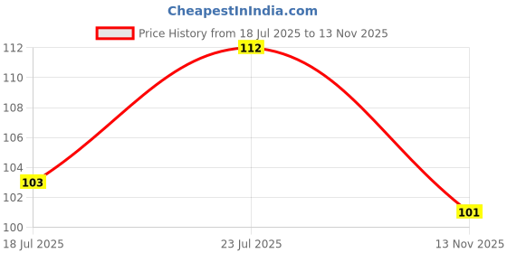 flipkart.com swenky Liquid Light Weight Full Coverage with Matte finish Concealer with puff Price History Graph from 18 Jul 2025 to 13 Nov 2025