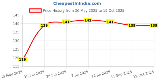 flipkart.com swenky MAKEUP KIT 18COLOR EYESHADOW WITH BLENDER PUFF Price History Graph from 30 May 2025 to 18 Oct 2025