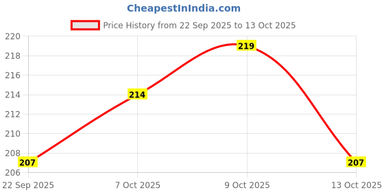 flipkart.com swenky Makeup Kit Sets One-stop Beauty Package for Beginners and Professionals. swenky Price History Graph from 22 Sep 2025 to 13 Oct 2025
