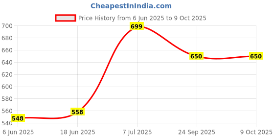 flipkart.com sweny 01-Red-Waffle Waffle Maker sweny Price History Graph from 6 Jun 2025 to 9 Oct 2025