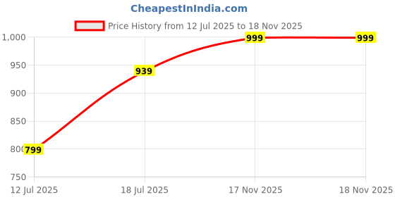 flipkart.com sweven Men Checkered V Neck Gold Sweater sweven Price History Graph from 12 Jul 2025 to 18 Nov 2025