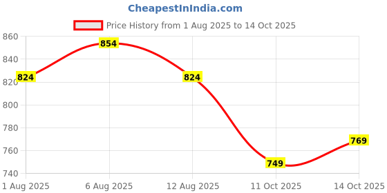 flipkart.com sweven Men Striped V Neck Dark Green Sweater sweven Price History Graph from 1 Aug 2025 to 14 Oct 2025