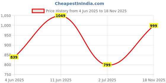 flipkart.com sweven Men Woven Round Neck Multicolor Sweater sweven Price History Graph from 4 Jun 2025 to 18 Nov 2025