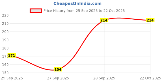 flipkart.com swevenfashion Casual Regular Sleeves Self Design Women Black Top swevenfashion Price History Graph from 25 Sep 2025 to 22 Oct 2025