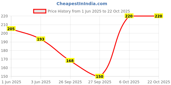 flipkart.com swevenfashion Casual Regular Sleeves Solid Women Black Top swevenfashion Price History Graph from 1 Jun 2025 to 22 Oct 2025