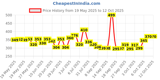 flipkart.com swexim Study Table for Students Wood Portable Laptop Table swexim Price History Graph from 19 May 2025 to 12 Oct 2025