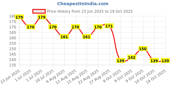 flipkart.com swezo 14tvkf2 Grab Handle Bar swezo Price History Graph from 23 Jun 2025 to 17 Oct 2025