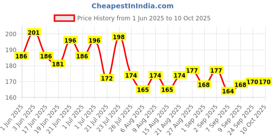 flipkart.com swezo Fibre Wheel and Plastic Short (Used for kite flying ) Single Line swezo Price History Graph from 1 Jun 2025 to 9 Oct 2025