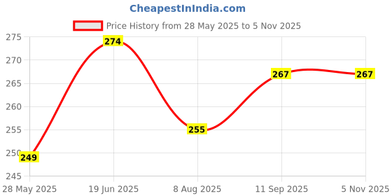 flipkart.com buyohlic SWG Rectangular Gauge Metal Wire sheet Thickness Diameter Gauge Radius Gauge buyohlic Price History Graph from 28 May 2025 to 5 Nov 2025