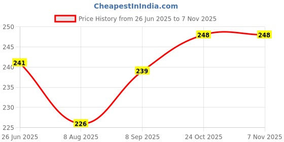 flipkart.com buyohlic SWG Round Gauge Metal Wire sheet Thickness Diameter Gauge Radius Gauge buyohlic Price History Graph from 26 Jun 2025 to 6 Nov 2025