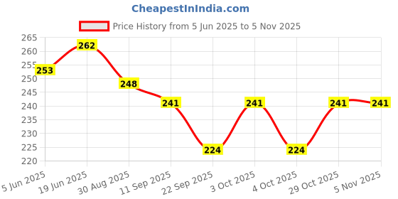 flipkart.com breeze shear SWG Round/Circular Wire Gauge with Stainless Steel Body Marking Gauge breeze shear Price History Graph from 5 Jun 2025 to 3 Nov 2025